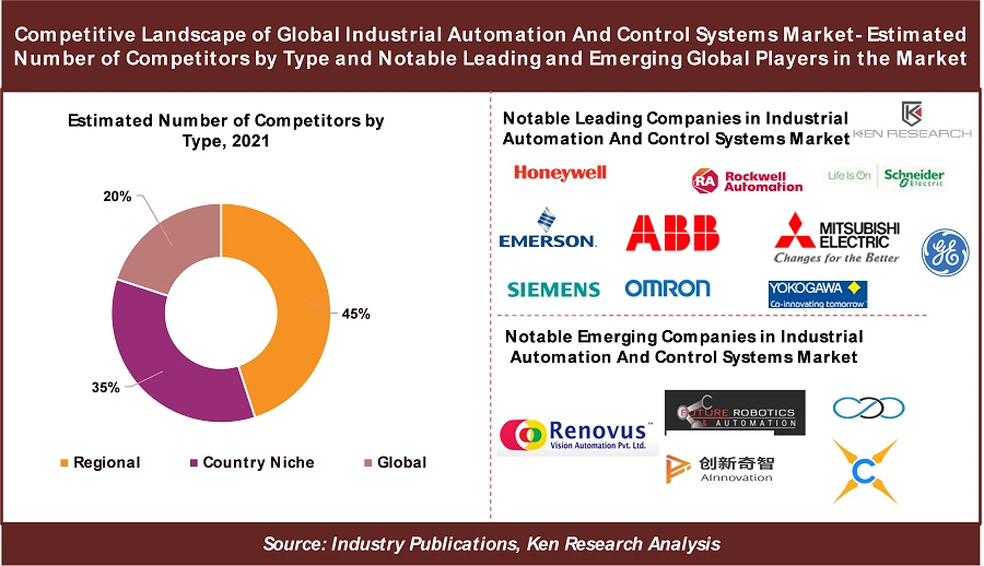 Global Industrial Automation and Control Systems Market Size, Segments, Outlook, and Revenue Forecast 2022-2028