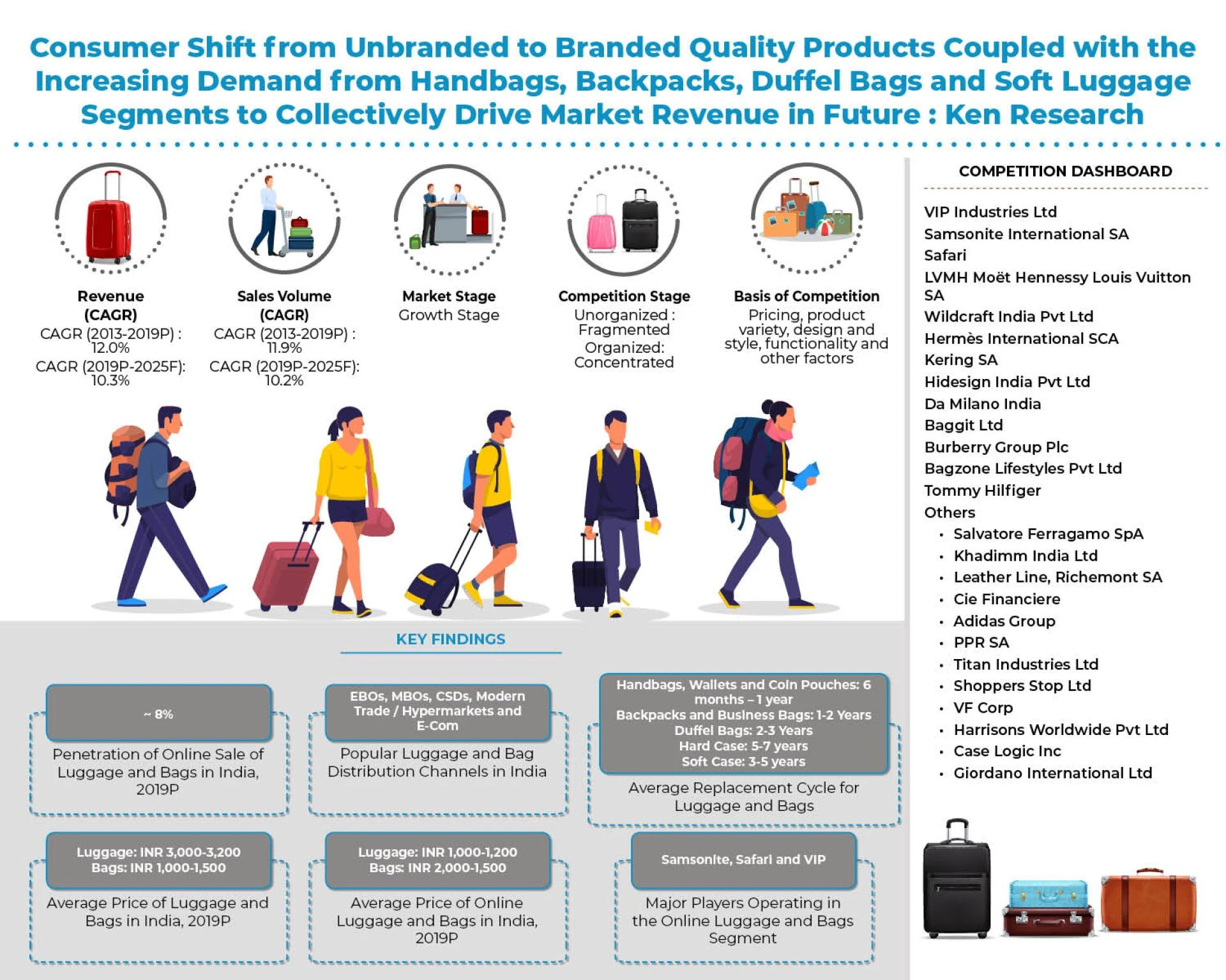 India Luggage and Bags Market 2022 Industry Outlook, Present Scenario of Manufacturers, Share, Size, Opportunities and Forecast to 2025: Ken Research