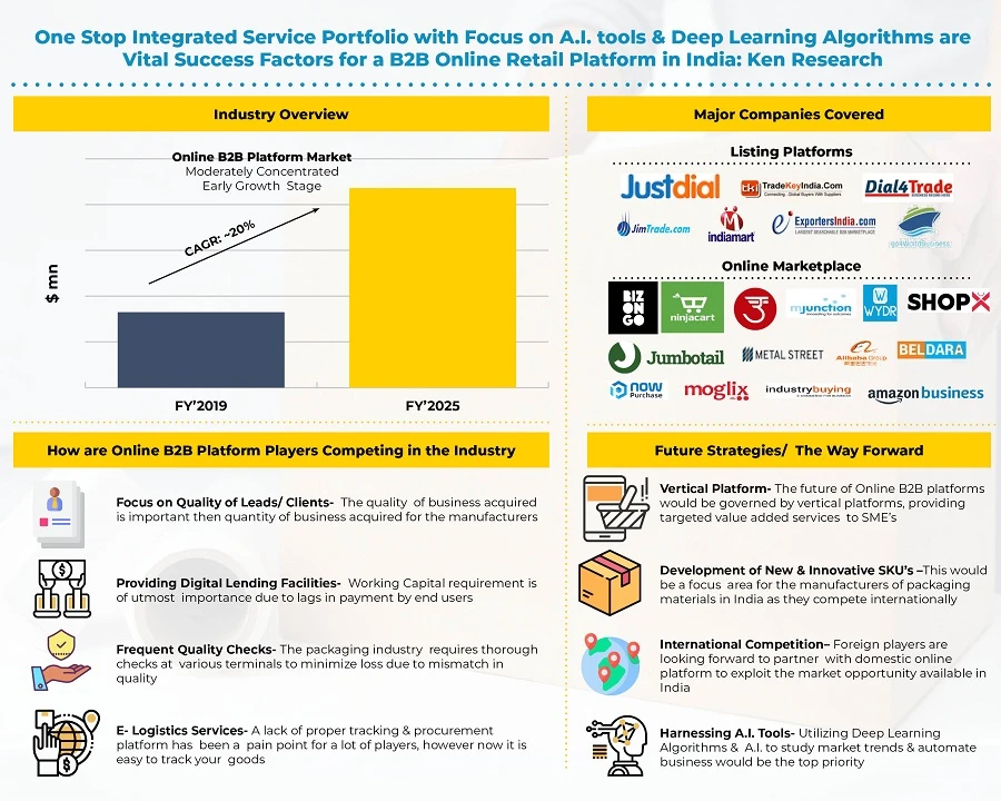 India Online B2B Platform Market Size and Research 2022, CAGR Status, Growth Analysis by Countries, Development Factors, Business Updates and Strategies