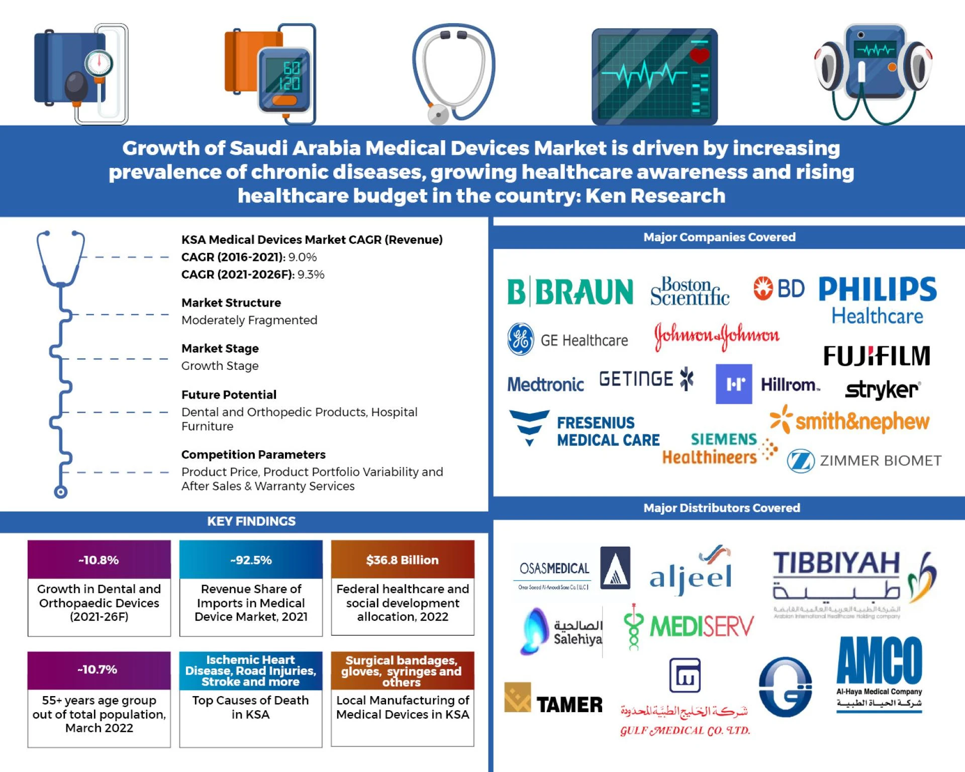 KSA Medical Devices Market is expected to Grow Owing to Increasing Usage of Artificial Intelligence and robotics in Remote Monitoring and Telehealth Application