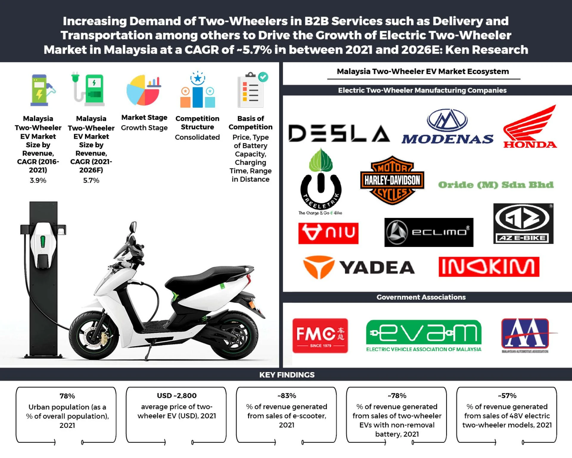 Malaysia Electric Two-Wheeler Market Growth Strategy 2022 Industry Key Players, Future Outlook, Size, Share, Growth, Trends and Forecast 2021–2026