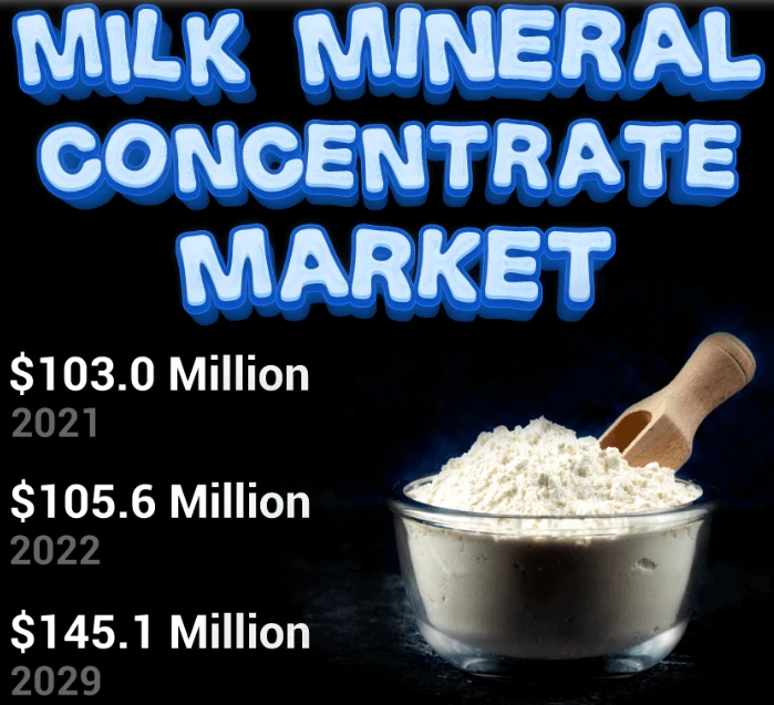 Milk Mineral Concentrate Market Trends, Regional Analysis With Global Forecast 2029