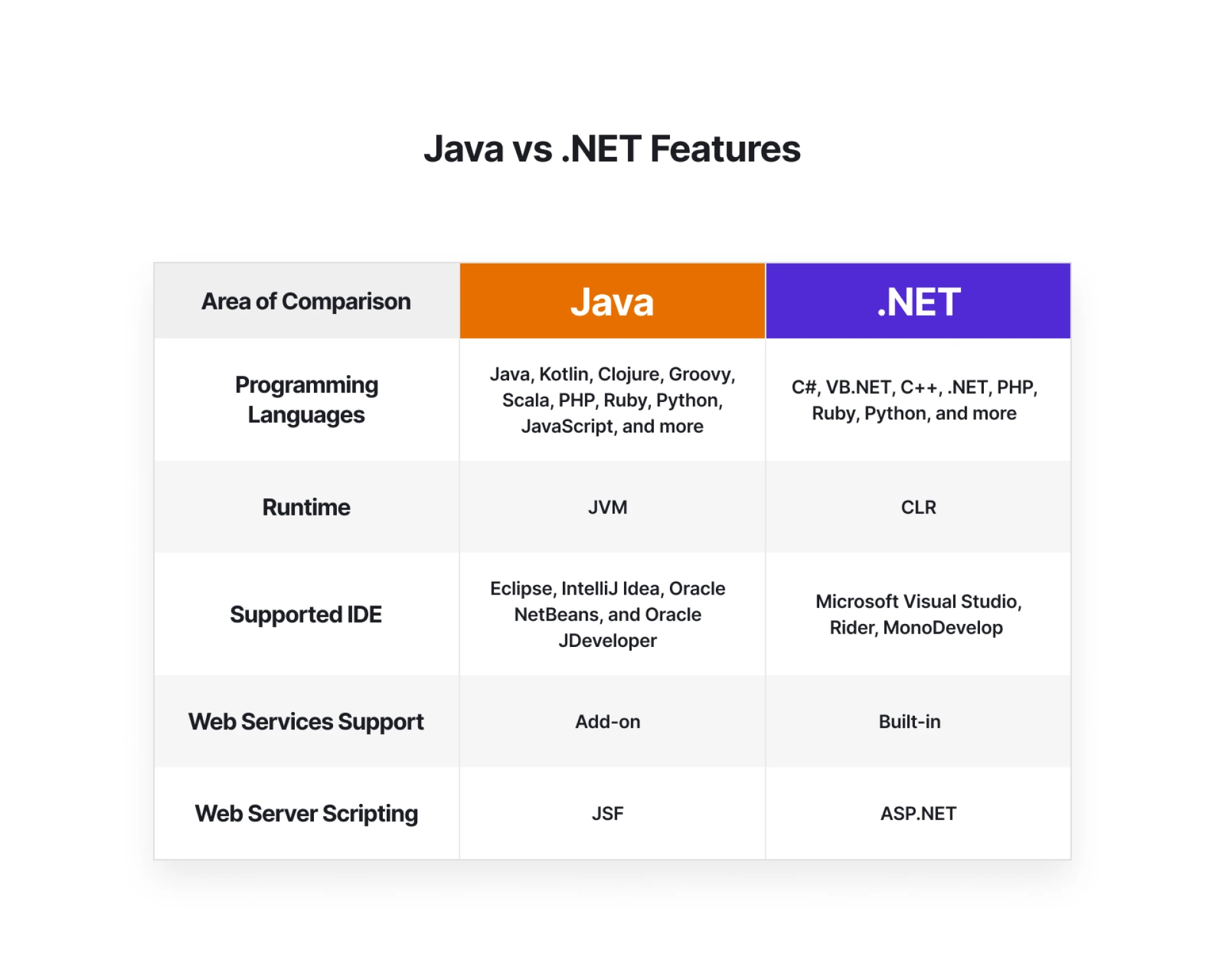 Exploring the Core Strengths of Java and .Net in Modern Tech