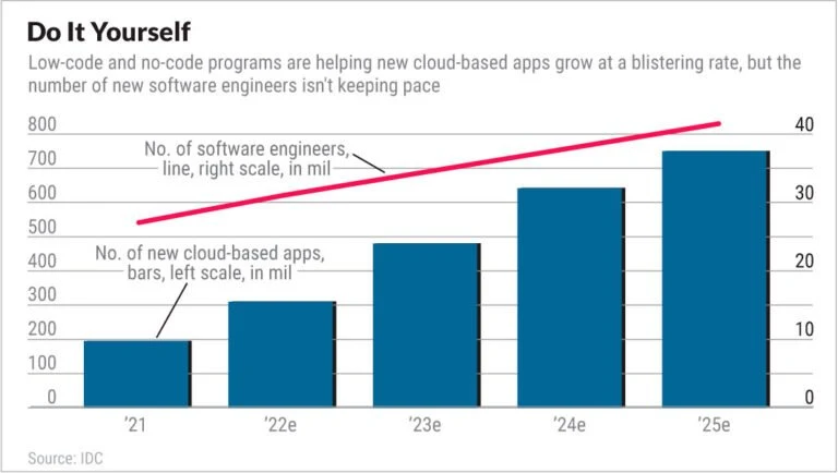 Digital Transformation? Artificial Intelligence? With These Tools, Even You Could Pull It Off