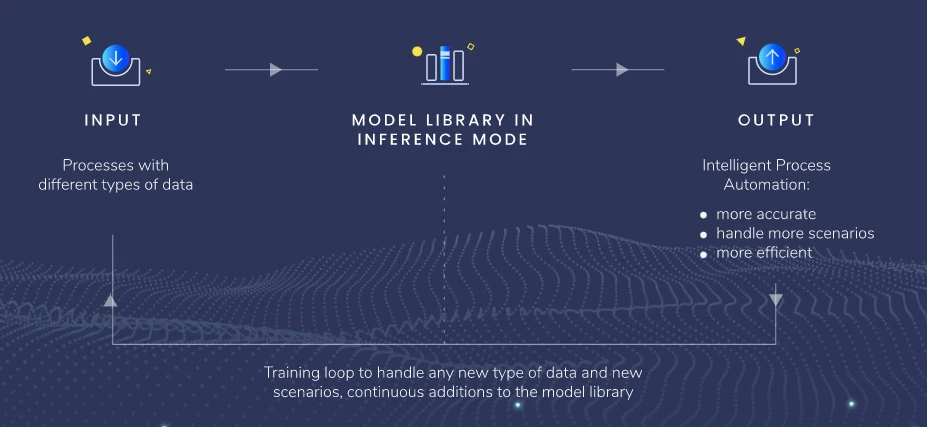 Why businesses choose Vue.ai’s Automated Document Processing Solution