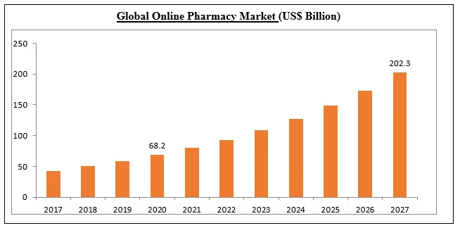 Online Pharmacy Market Analysis with COVID19 Impact, Growth Size, Share &amp; Forecast 2021-27