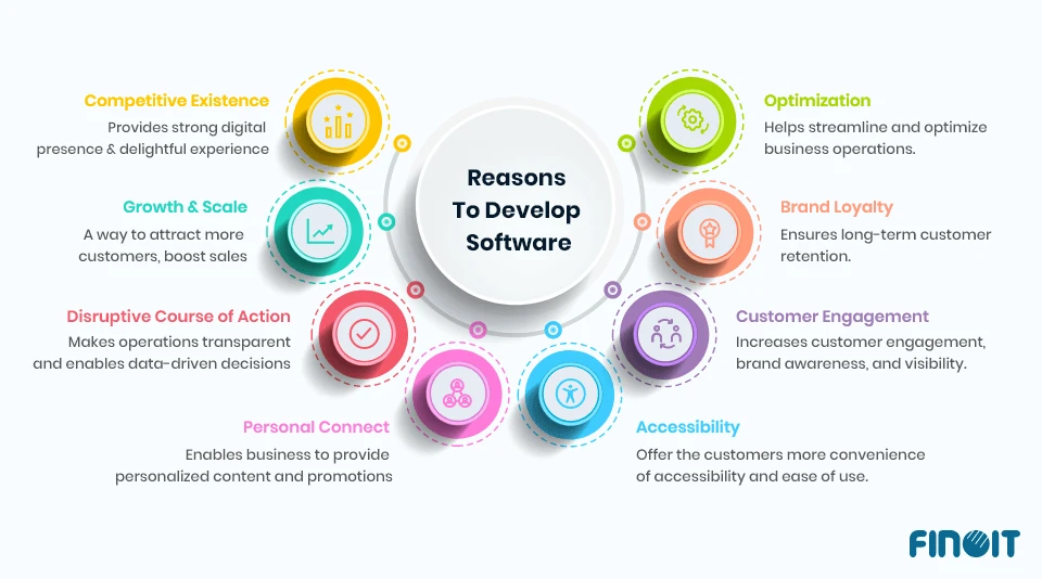 Top 8 Reasons Why Your Business Must Develop Software