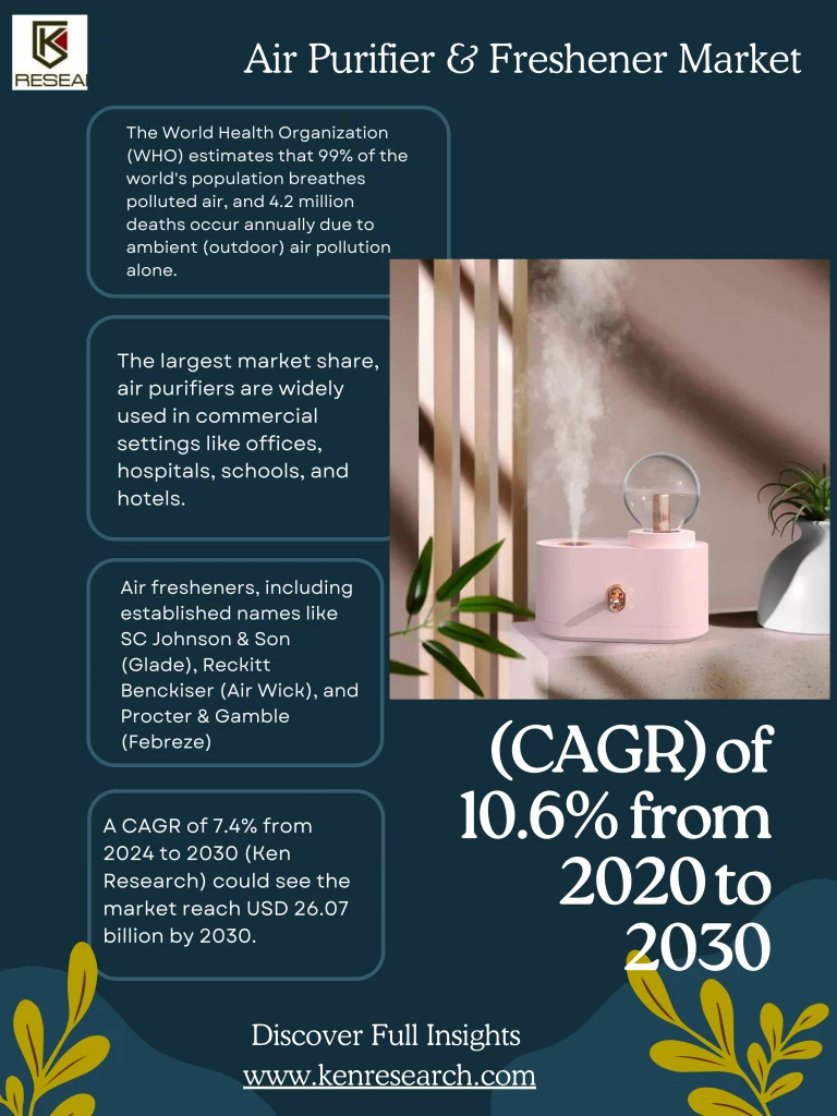 Exploring Opportunities in the Air Purifier Industry