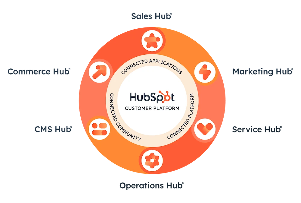 Why Choose HubSpot?