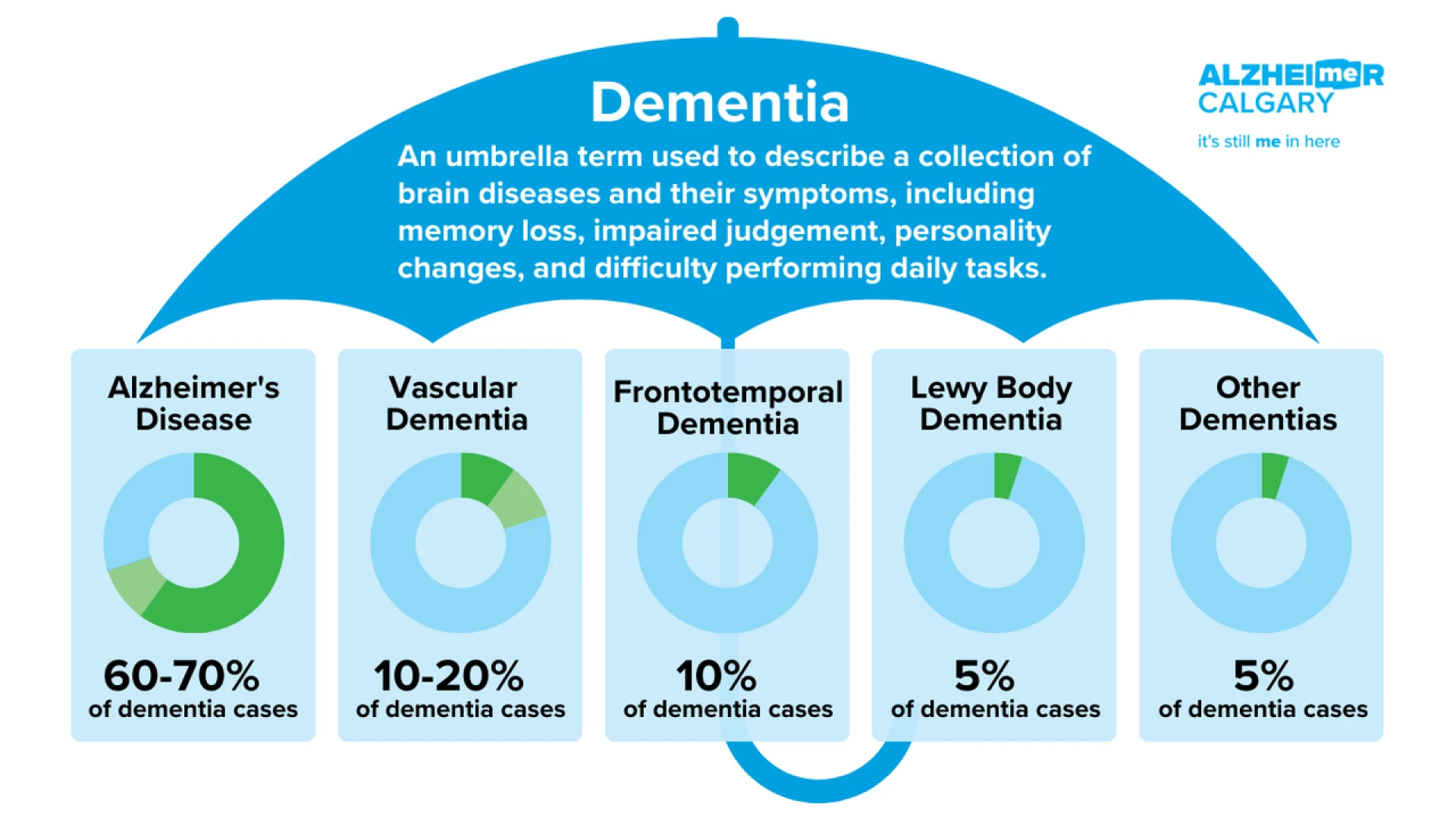 Types of Dementia