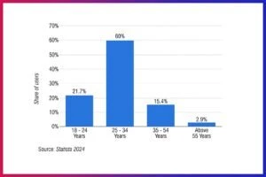 Age group of Linkedin Users