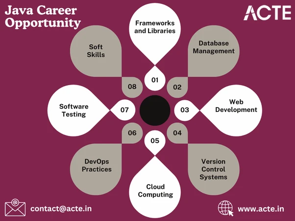 Accelerate Your Career: Essential Skills to Pair with Java Mastery