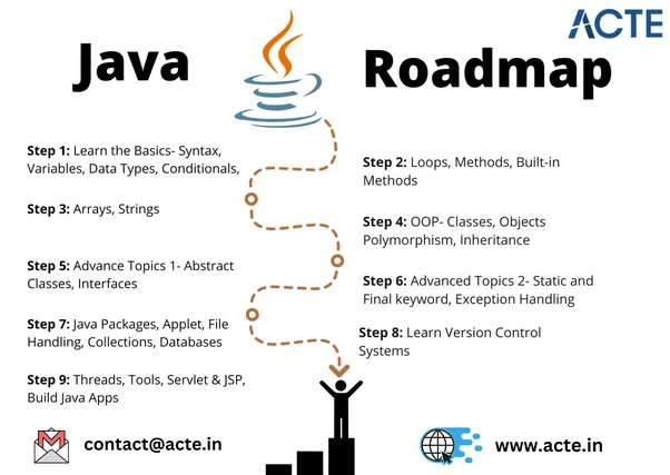 The Ultimate Guide to Mastering Java Development
