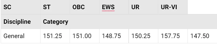 nabard grade a cut off