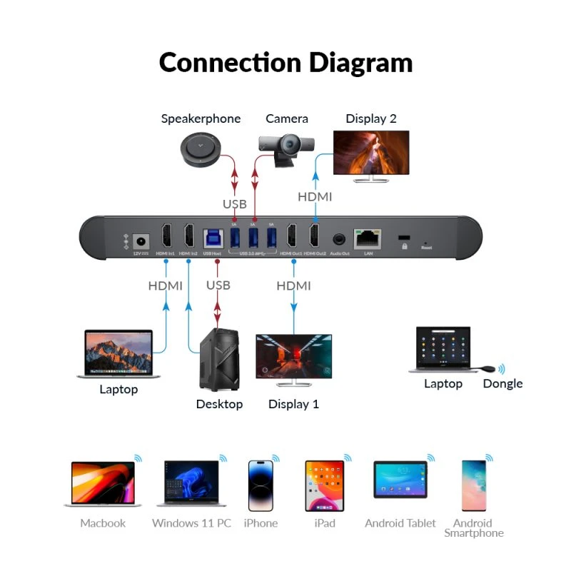 AV Access eShare W80 4K Wireless Presentation System with USB 3.0 & BYOM _ Connection Diagram