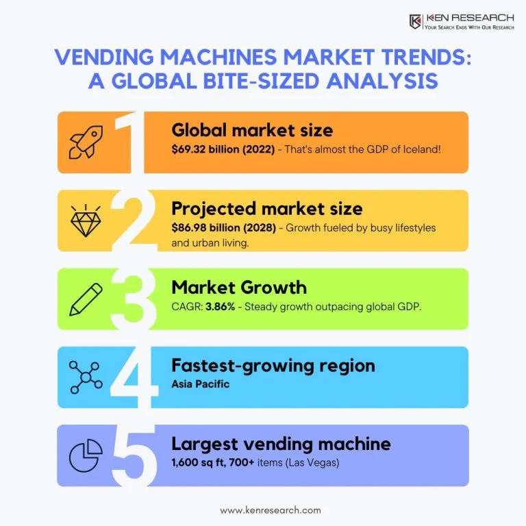 Vending Machine Market
