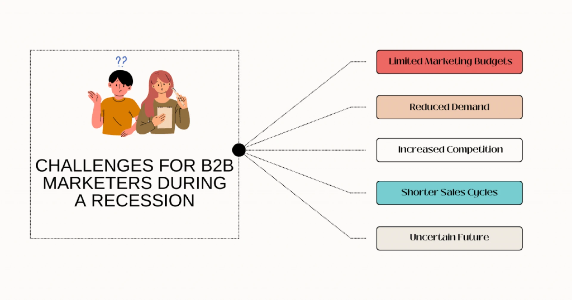 Challenges for B2B marketers during recession