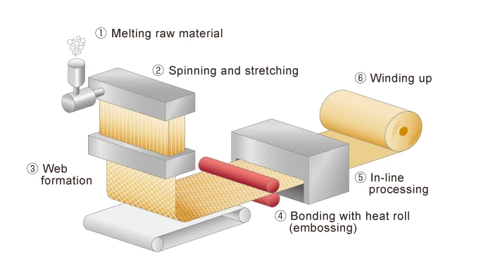 production processes of PP nonwoven spunbond fabric