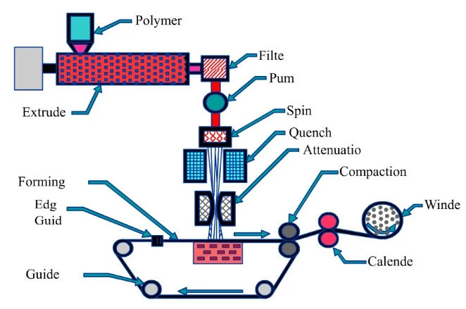 process of spun bonding