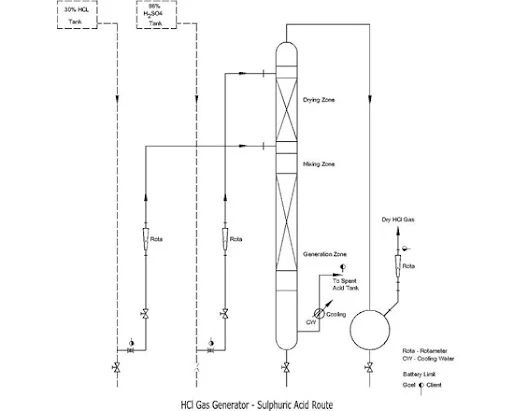 HCL Gas Generator HCL Gas Generator