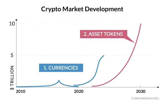 Crypto Market Development
