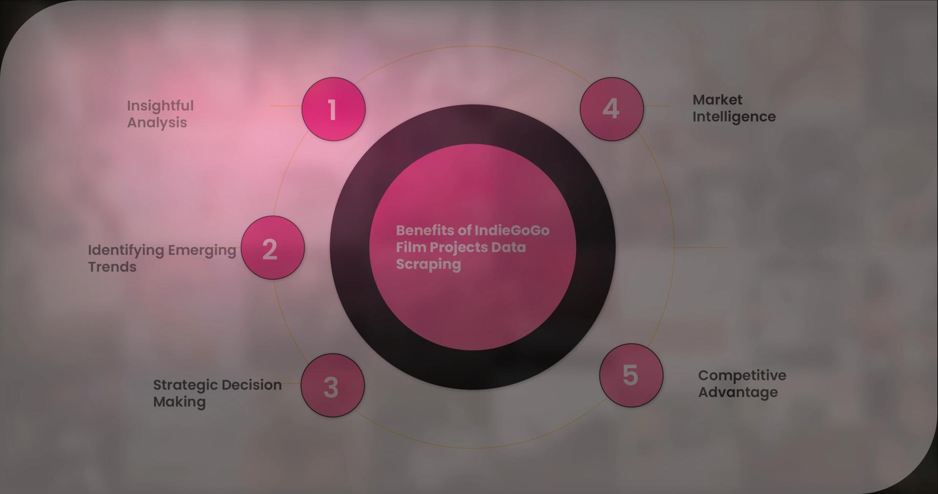 scrape-indiegogo-film-projects-data/Benefits-of-IndieGoGo-Film-Projects-Data-Scraping-01