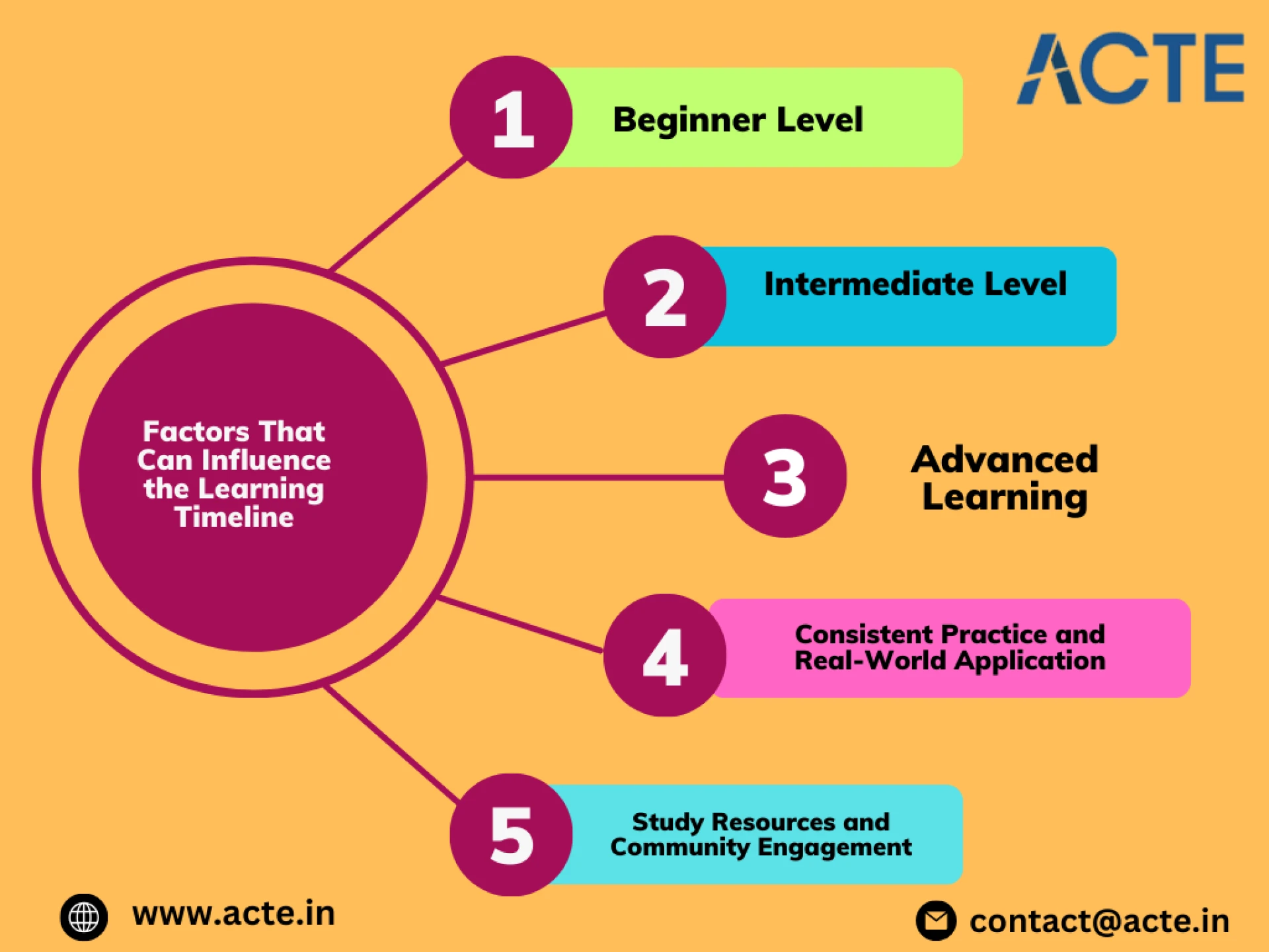 Strategizing Your Selenium Learning Journey: How Long Does It Take to Excel?
