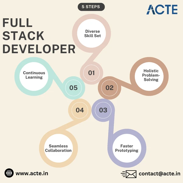 Mastering Full Stack Development: A Comprehensive Guide for Web Developers