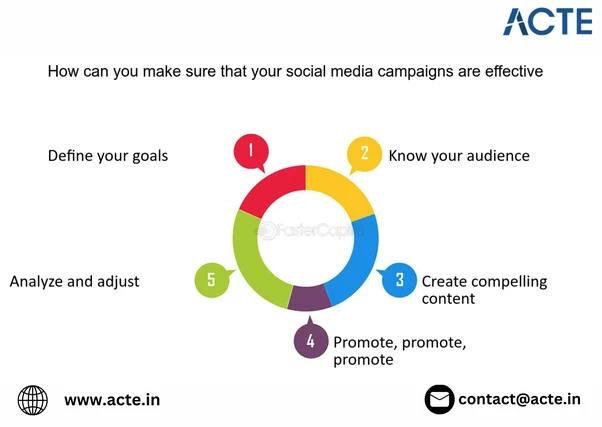 Unifying Social Media with Your Digital Marketing Blueprint