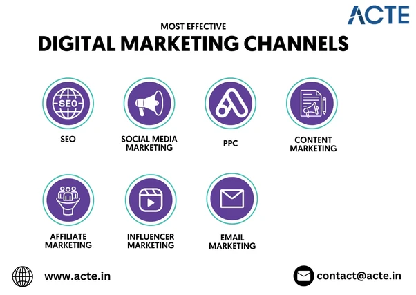 Navigating the Diverse Landscape of Digital Marketing Strategies