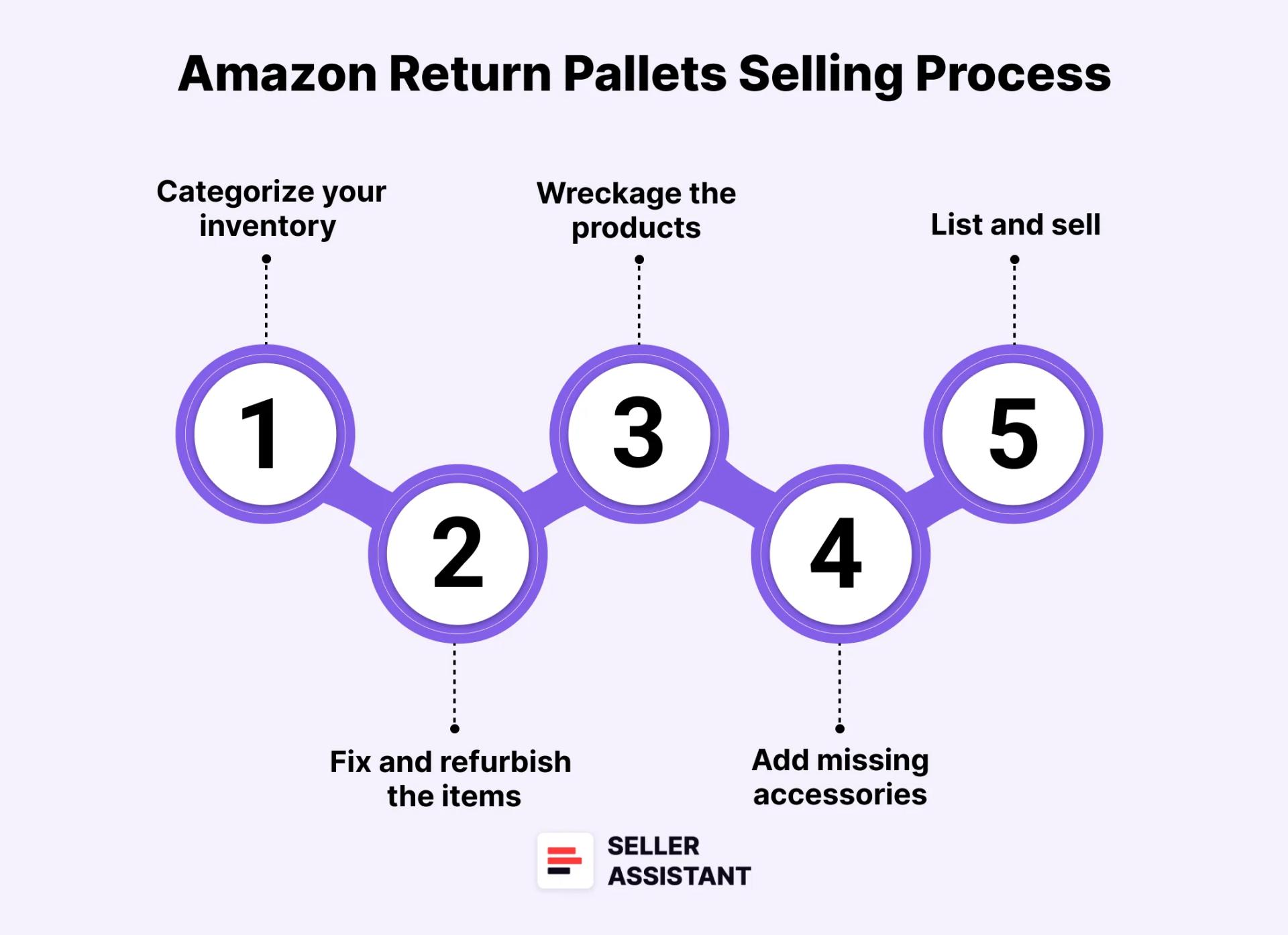 How to Sell Amazon Return Pallets?
