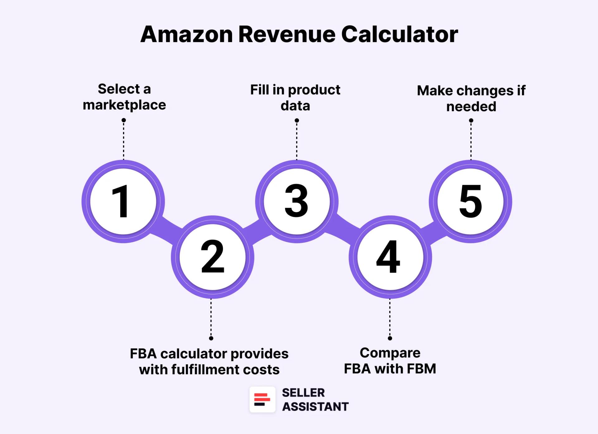 How does the Amazon Revenue calculator work?