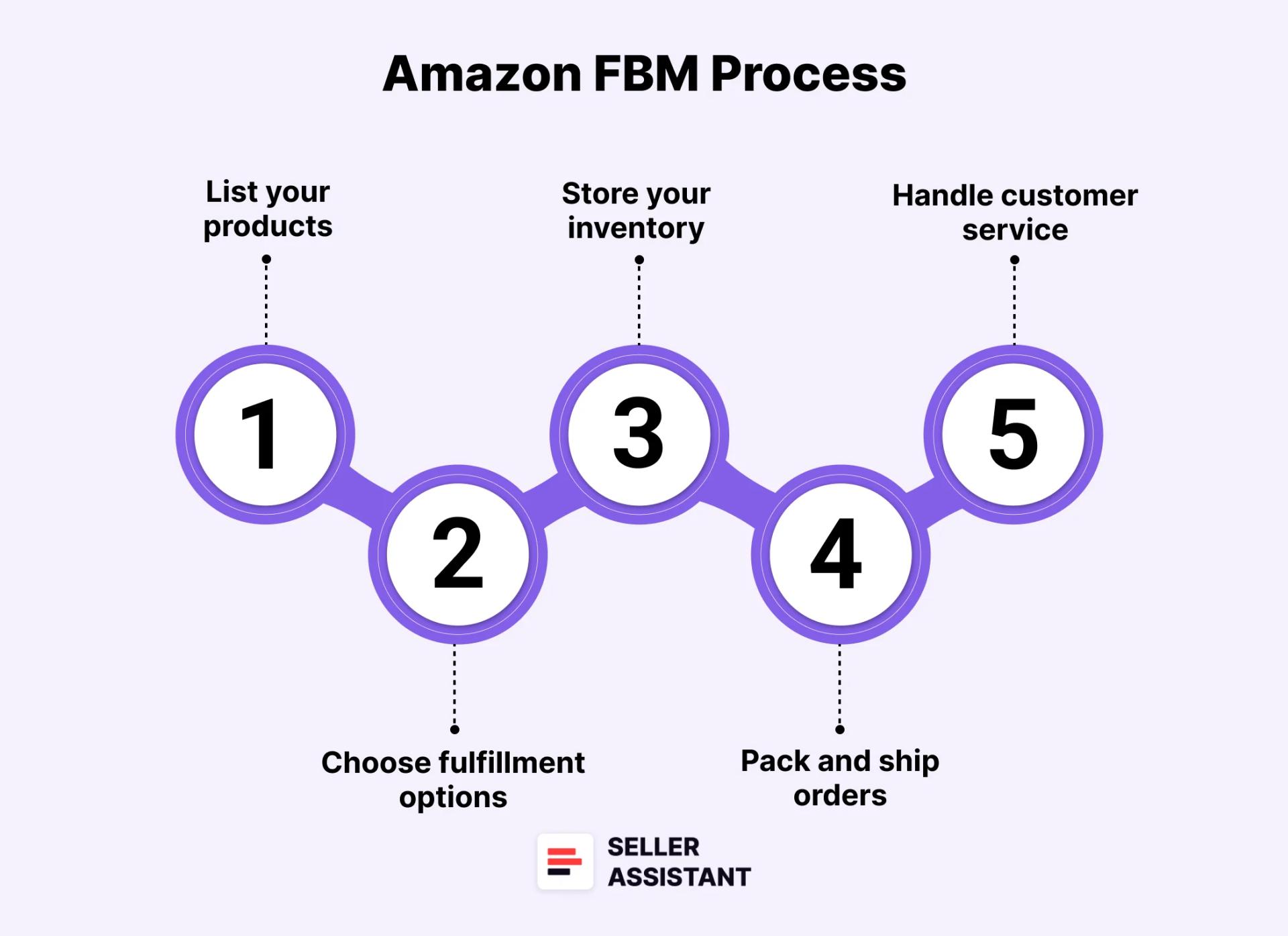 How Does Amazon FBM Work?