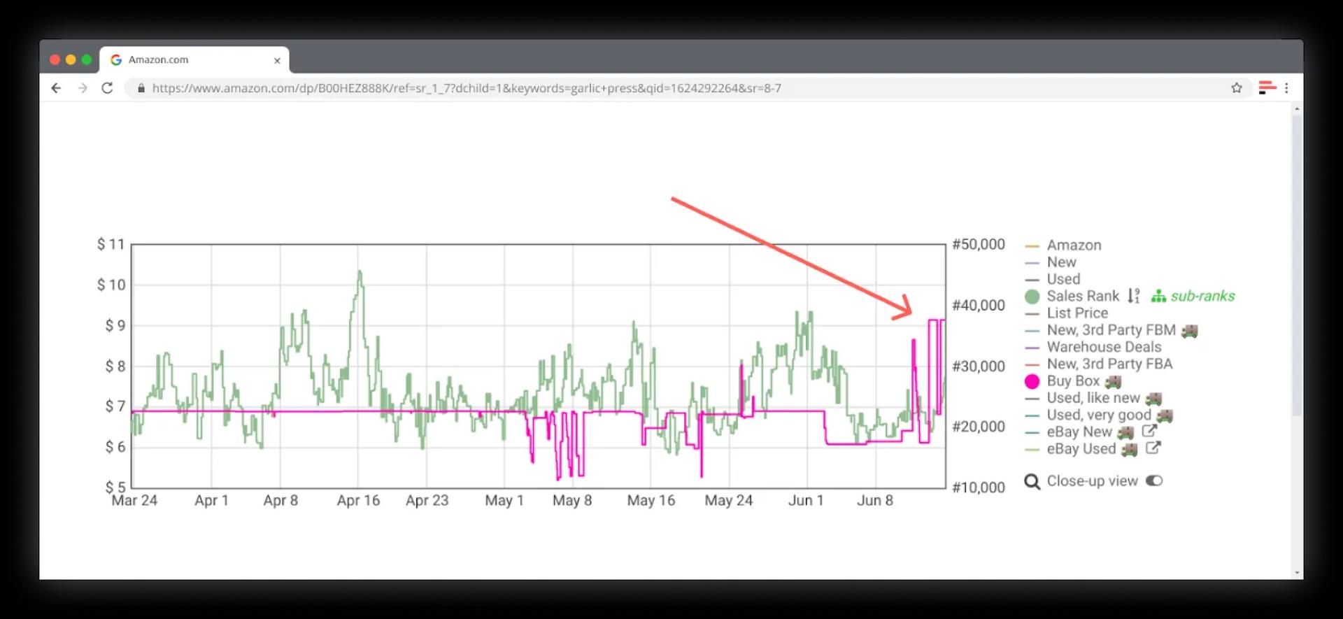 It often happens so that the Buy Box price is currently higher than in a few previous months