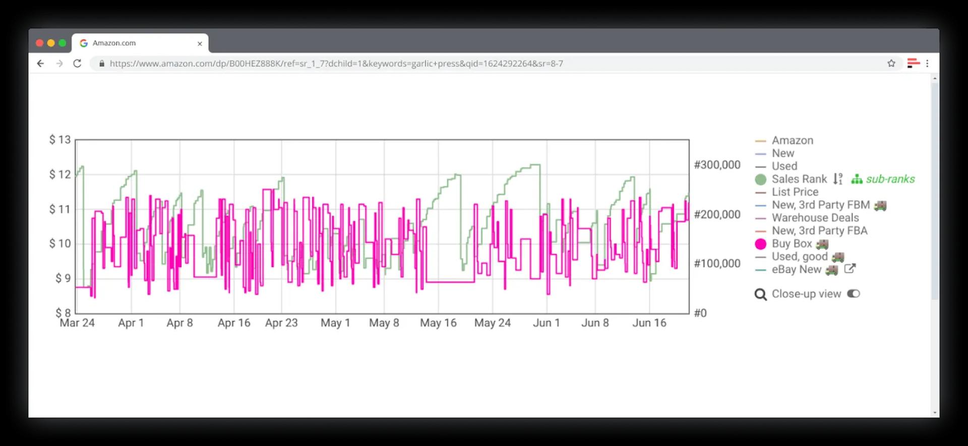 Buy Box price fluctuations