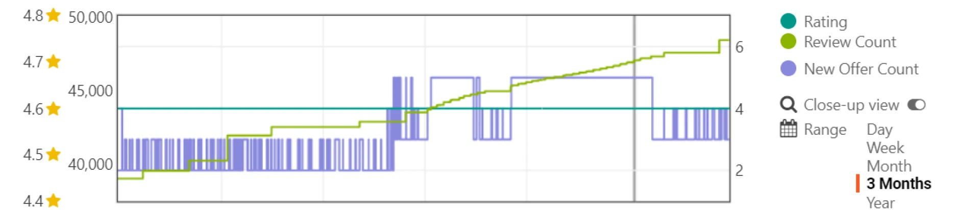 The blue graph shows New Offer Count The blue graph shows New Offer Count