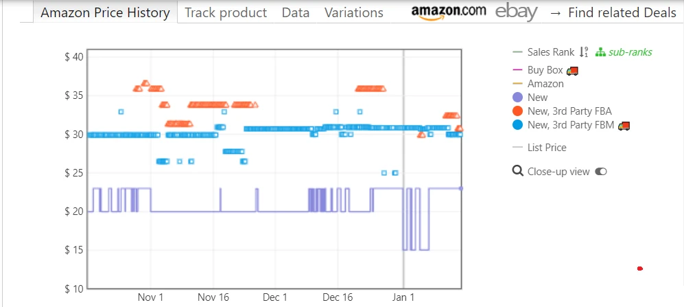 The ’New’ blue line shows the lowest product offer from a 3rd-party seller The ’New’ blue line shows the lowest product offer from a 3rd-party seller