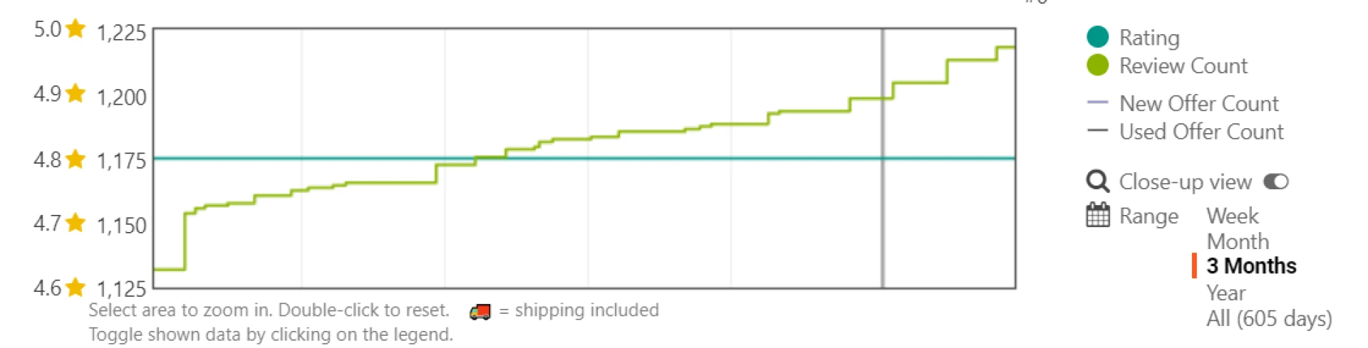 Review Count and Rating on the Keepa graph Review Count and Rating on the Keepa graph