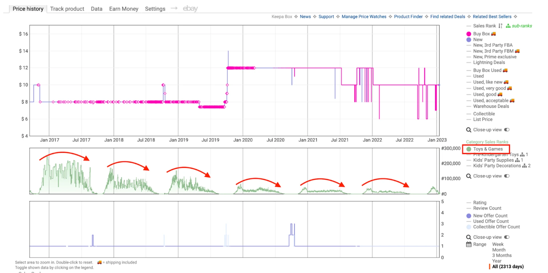 Example of a seasonal product on the Keepa graph Example of a seasonal product on the Keepa graph