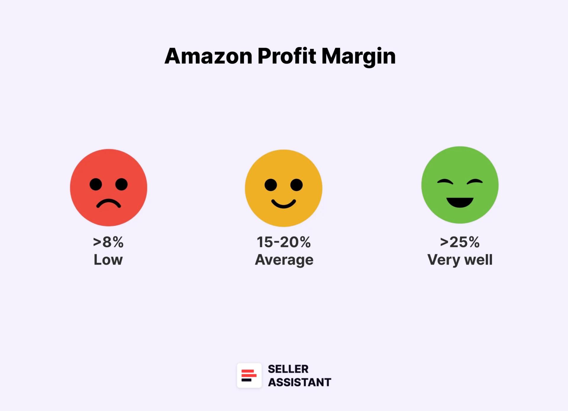 Good Amazon Profit Margin