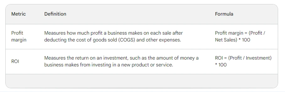 The key differences between profit margin and ROI