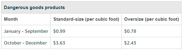 Basic storage fees for dangerous products