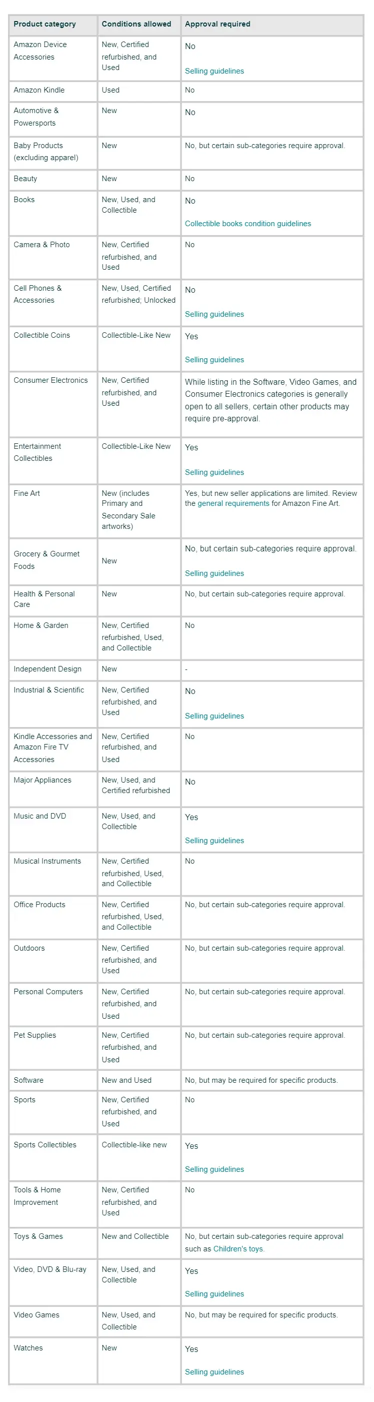 Amazon Product Categories