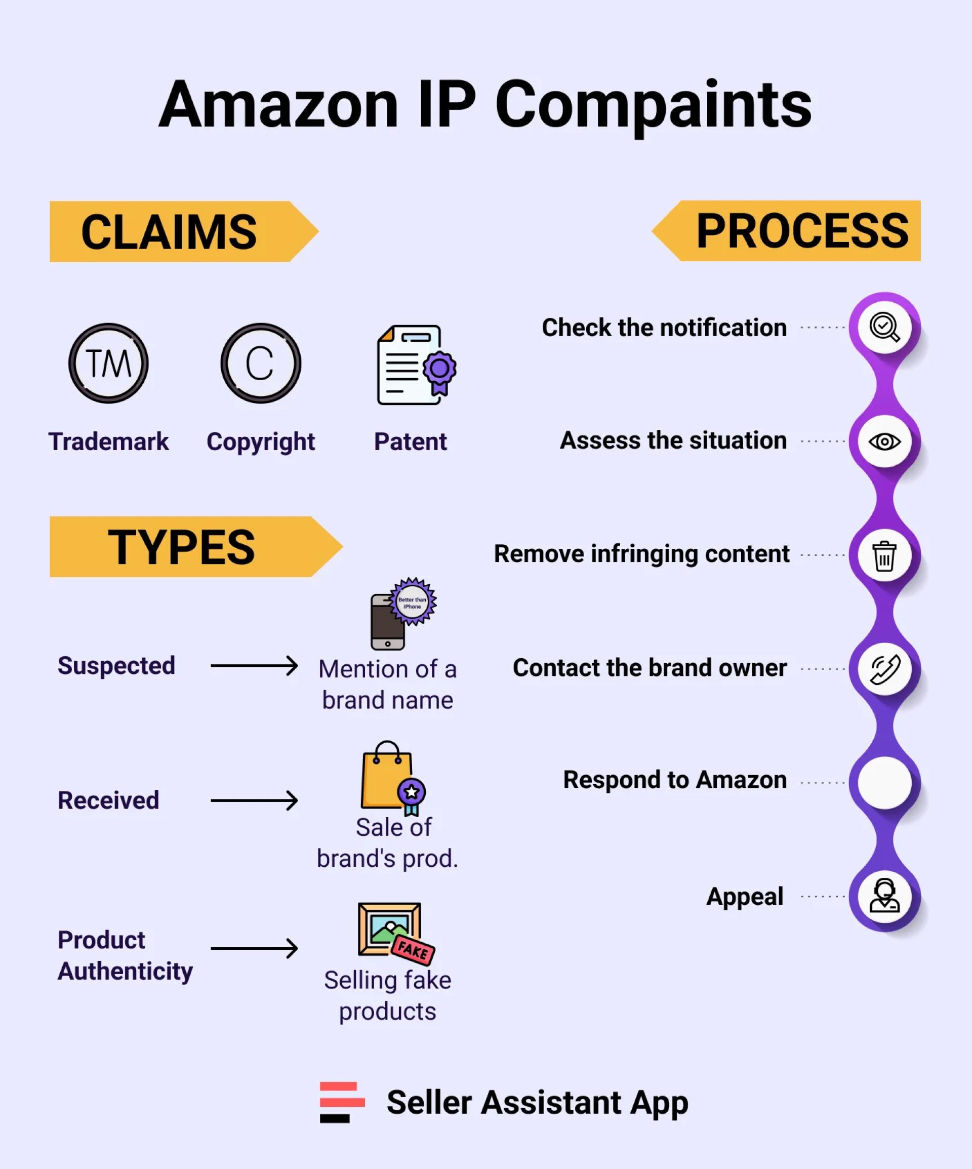 Amazon IP Compaints