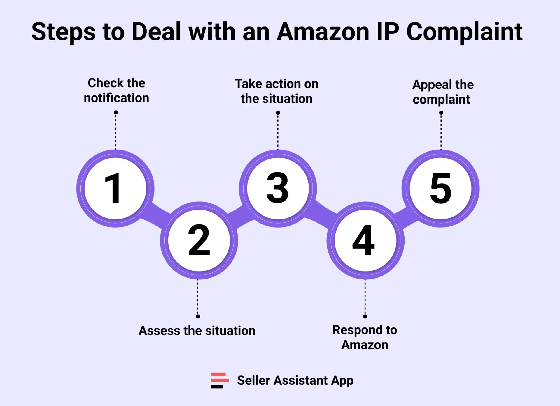 Steps to Deal with an Amazon IP Complaint