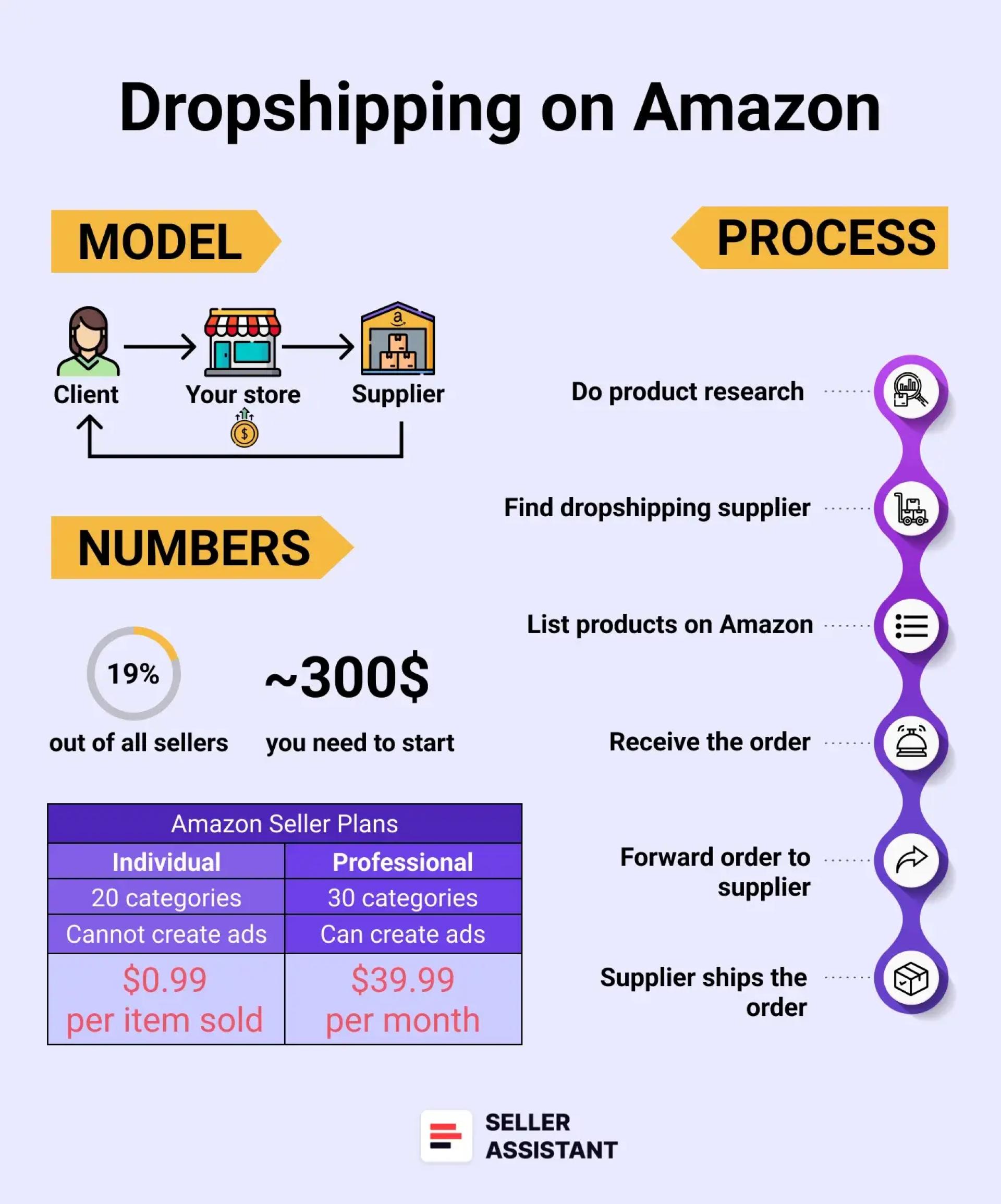 Dropshipping on Amazon