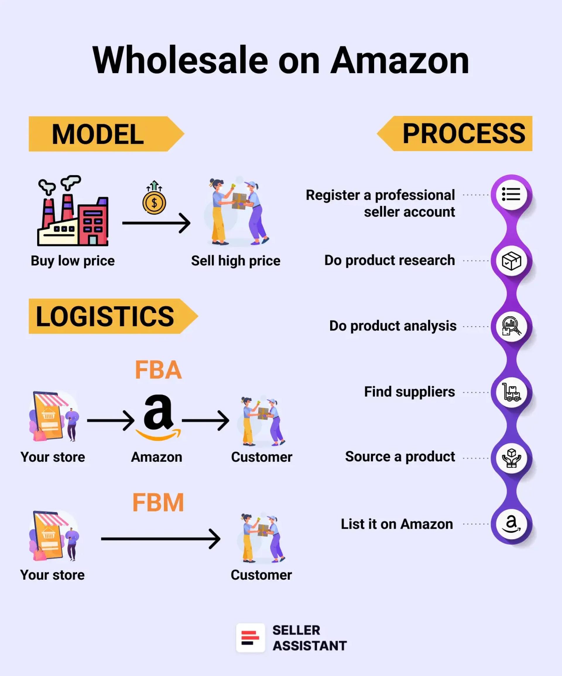 Wholesale on Amazon