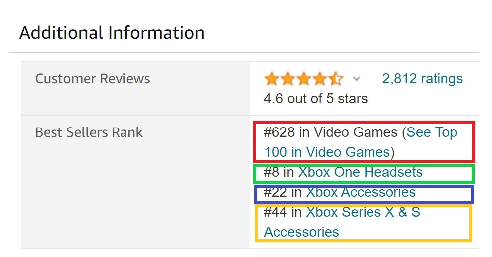 The rank might be for multiple categories if the product applies to several