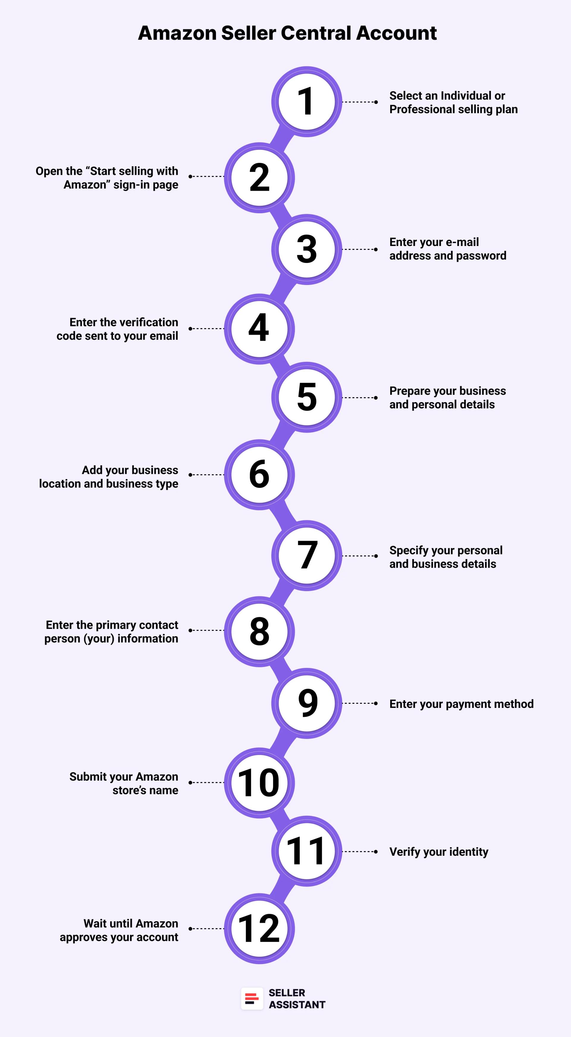 12 steps to creating an Amazon Seller Central account