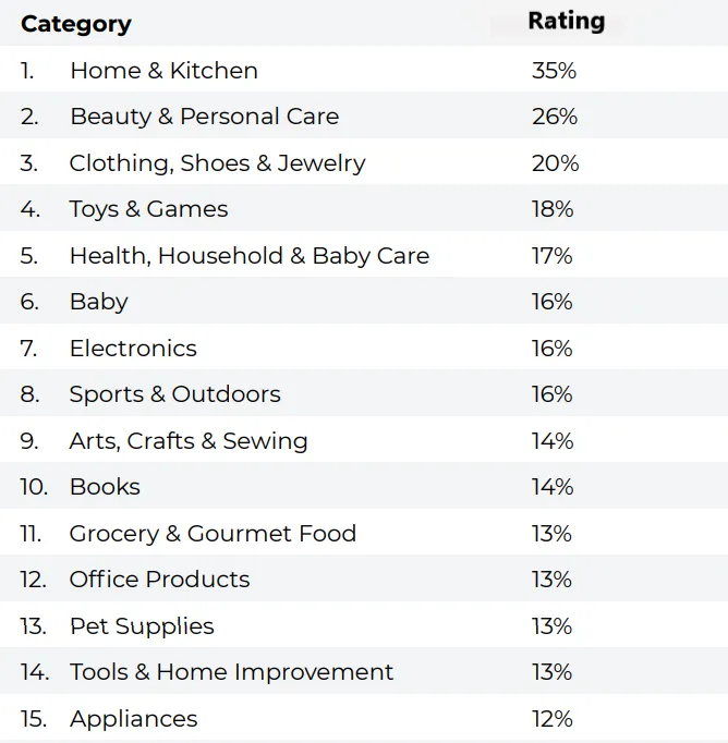 Top Amazon product categories